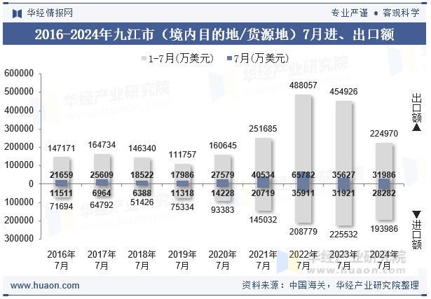 2016-2024年九江市（境内目的地/货源地）7月进、出口额