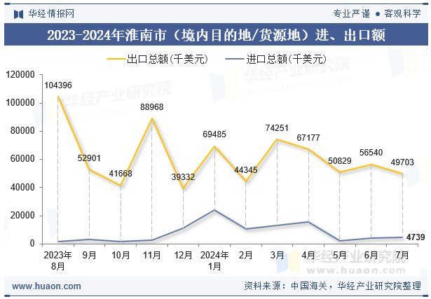 2023-2024年淮南市（境内目的地/货源地）进、出口额