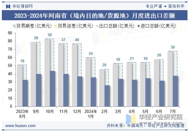 2023-2024年河南省（境内目的地/货源地）月度进出口差额