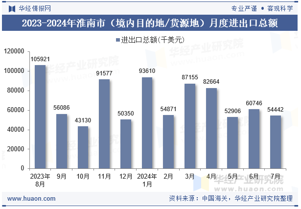 2023-2024年淮南市（境内目的地/货源地）月度进出口总额