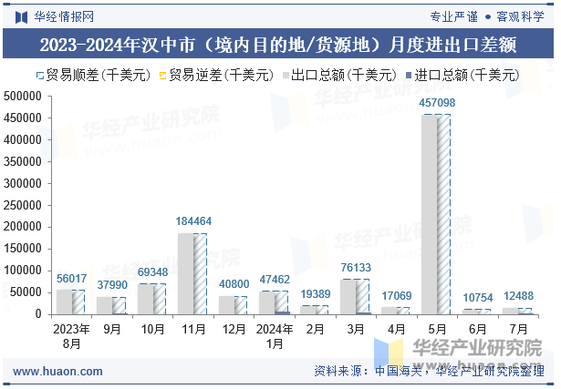 2023-2024年汉中市（境内目的地/货源地）月度进出口差额