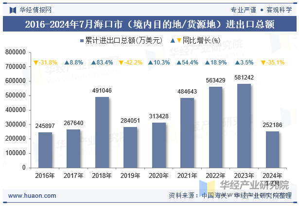 2016-2024年7月海口市（境内目的地/货源地）进出口总额