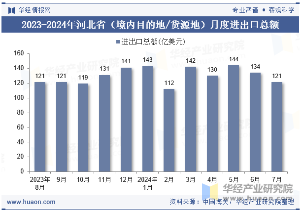 2023-2024年河北省（境内目的地/货源地）月度进出口总额