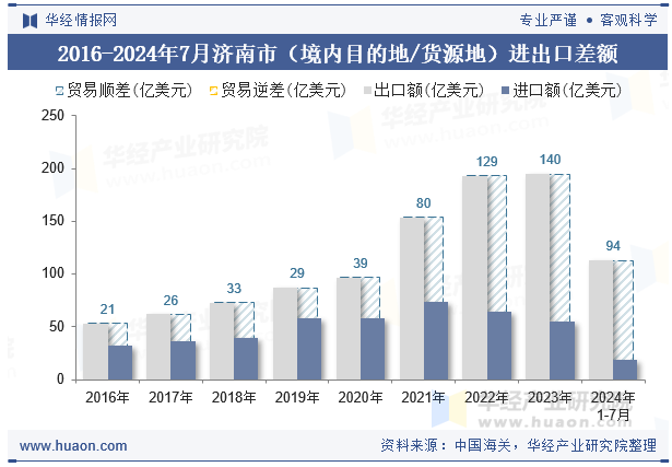 2016-2024年7月济南市（境内目的地/货源地）进出口差额