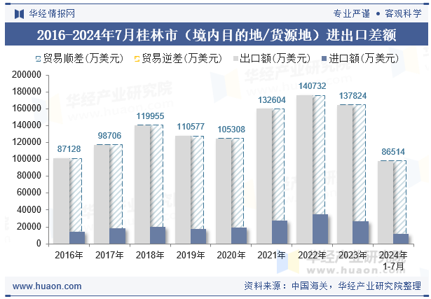 2016-2024年7月桂林市（境内目的地/货源地）进出口差额