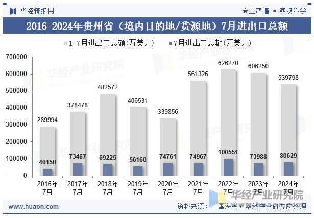 2016-2024年贵州省（境内目的地/货源地）7月进出口总额