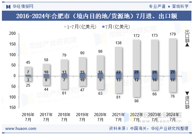 2016-2024年合肥市（境内目的地/货源地）7月进、出口额