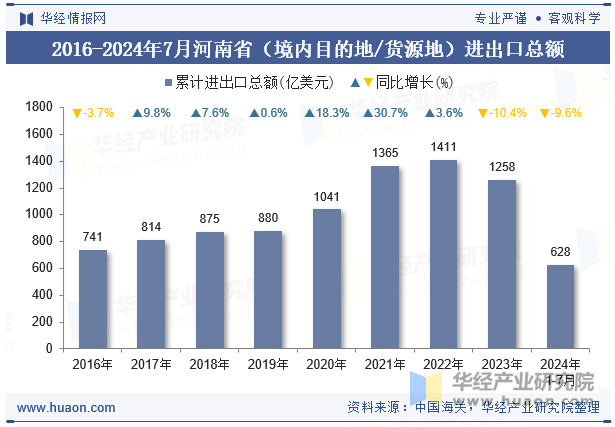 2016-2024年7月河南省（境内目的地/货源地）进出口总额