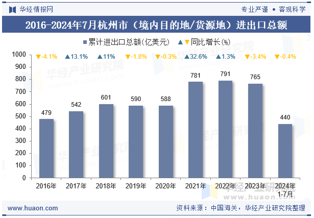 2016-2024年7月杭州市（境内目的地/货源地）进出口总额