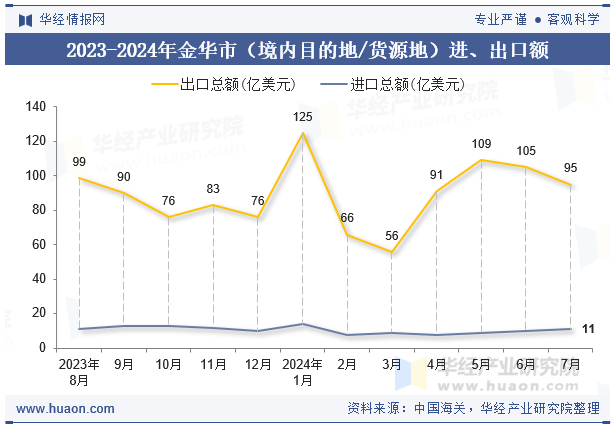 2023-2024年金华市（境内目的地/货源地）进、出口额