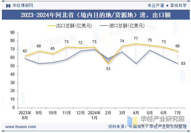 2023-2024年河北省（境内目的地/货源地）进、出口额