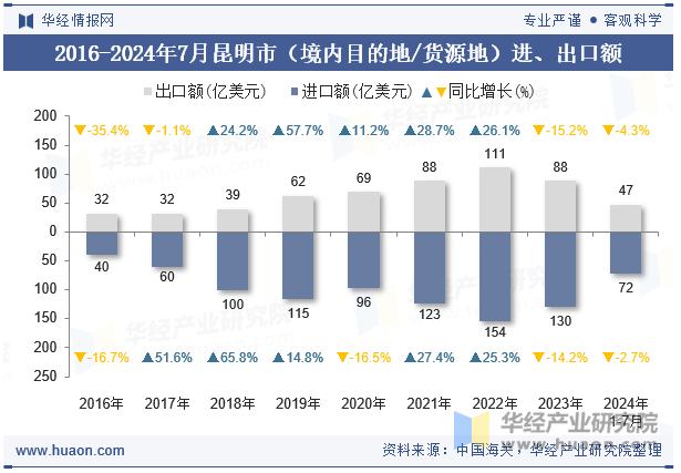 2016-2024年7月昆明市（境内目的地/货源地）进、出口额