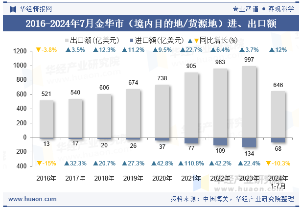 2016-2024年7月金华市（境内目的地/货源地）进、出口额