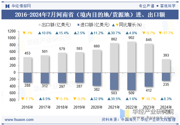 2016-2024年7月河南省（境内目的地/货源地）进、出口额