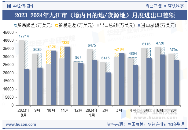 2023-2024年九江市（境内目的地/货源地）月度进出口差额