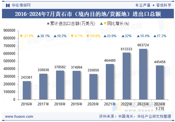 2016-2024年7月黄石市（境内目的地/货源地）进出口总额