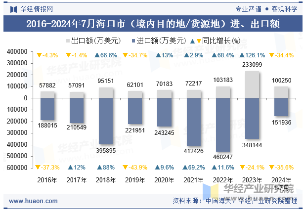 2016-2024年7月海口市（境内目的地/货源地）进、出口额