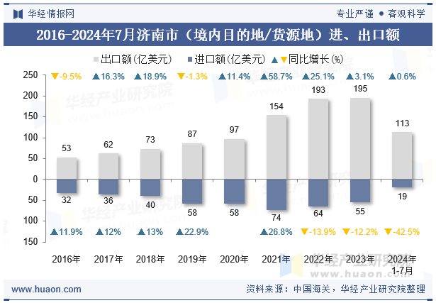 2016-2024年7月济南市（境内目的地/货源地）进、出口额