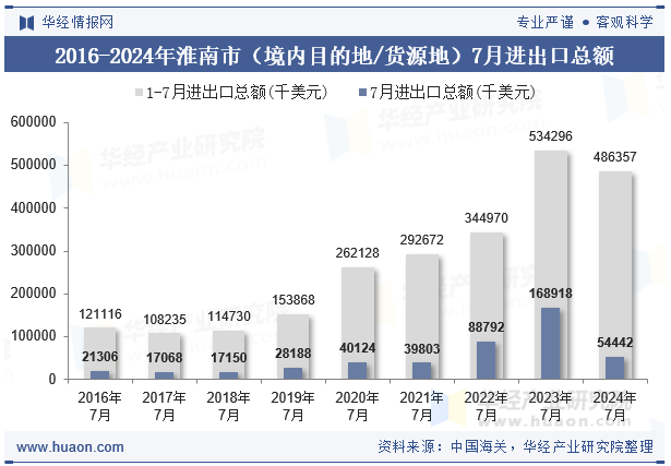 2016-2024年淮南市（境内目的地/货源地）7月进出口总额