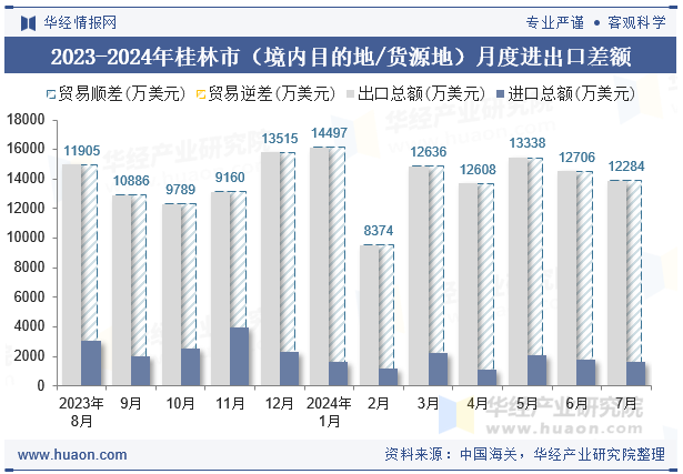 2023-2024年桂林市（境内目的地/货源地）月度进出口差额