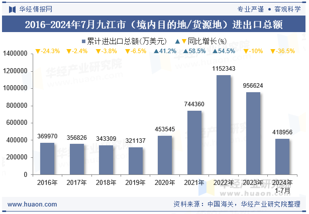 2016-2024年7月九江市（境内目的地/货源地）进出口总额