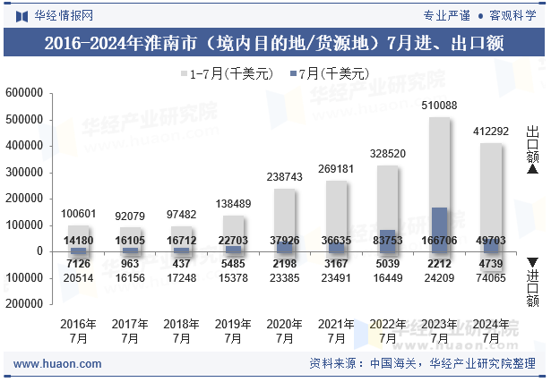 2016-2024年淮南市（境内目的地/货源地）7月进、出口额