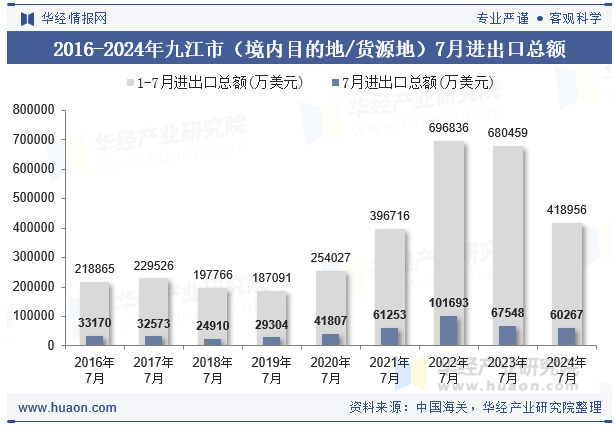 2016-2024年九江市（境内目的地/货源地）7月进出口总额