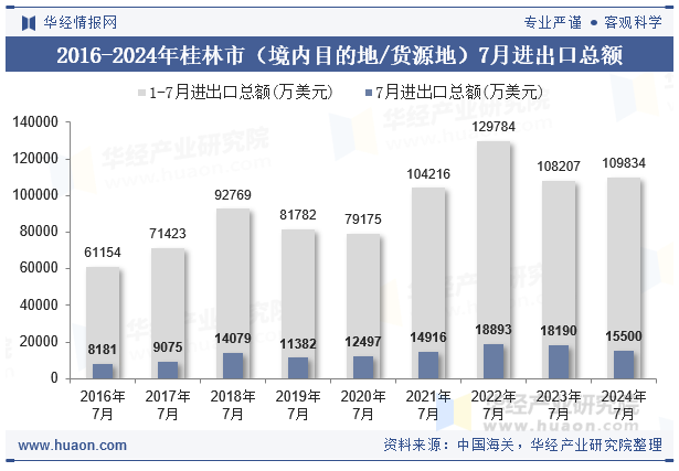 2016-2024年桂林市（境内目的地/货源地）7月进出口总额