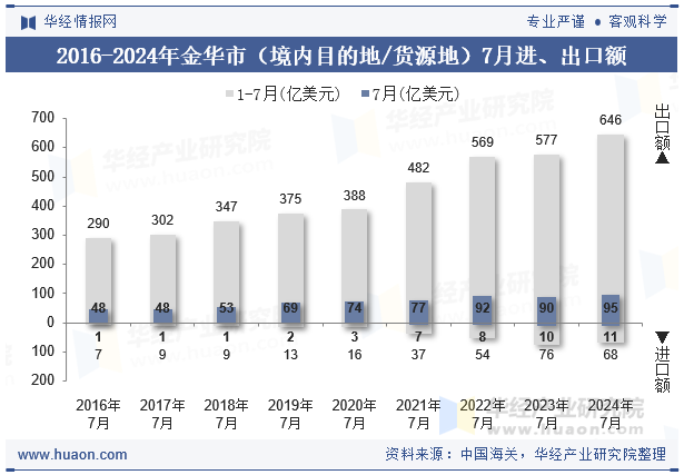 2016-2024年金华市（境内目的地/货源地）7月进、出口额