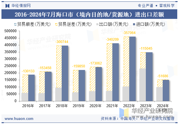 2016-2024年7月海口市（境内目的地/货源地）进出口差额