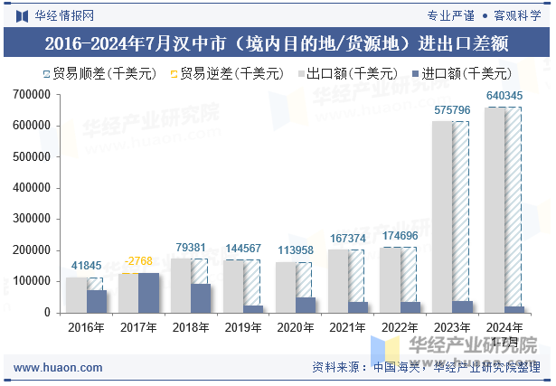 2016-2024年7月汉中市（境内目的地/货源地）进出口差额