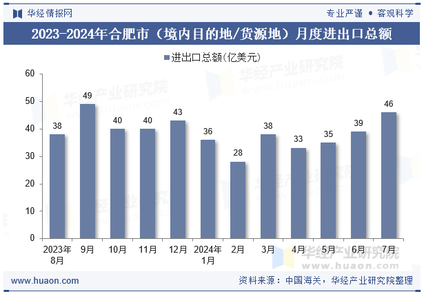 2023-2024年合肥市（境内目的地/货源地）月度进出口总额