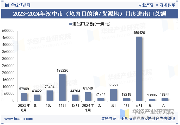 2023-2024年汉中市（境内目的地/货源地）月度进出口总额