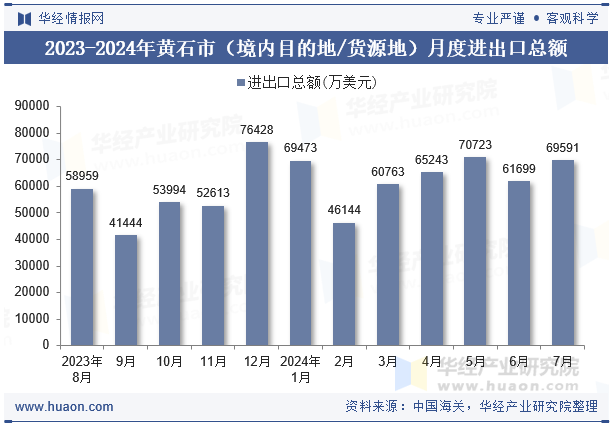 2023-2024年黄石市（境内目的地/货源地）月度进出口总额