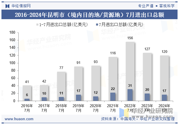 2016-2024年昆明市（境内目的地/货源地）7月进出口总额