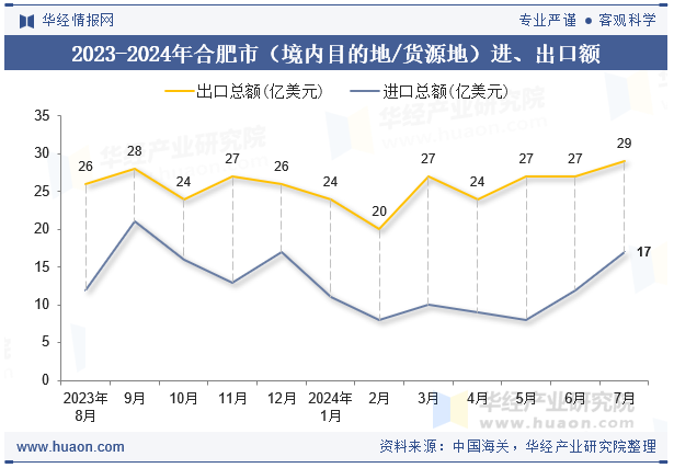 2023-2024年合肥市（境内目的地/货源地）进、出口额