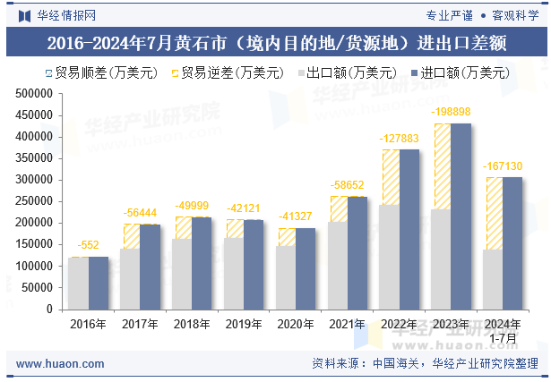 2016-2024年7月黄石市（境内目的地/货源地）进出口差额