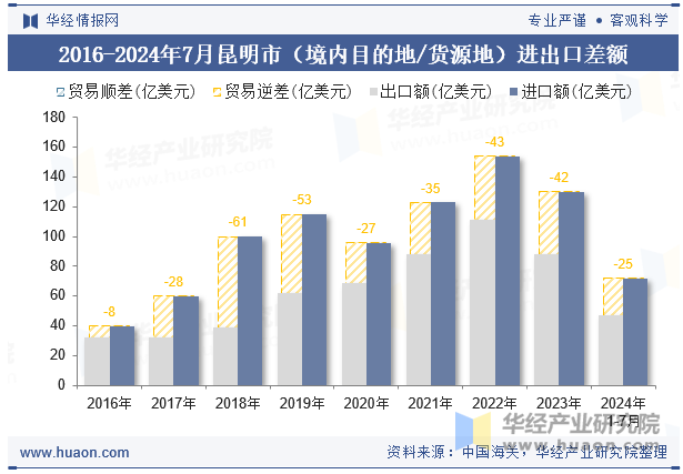 2016-2024年7月昆明市（境内目的地/货源地）进出口差额