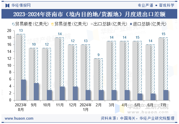 2023-2024年济南市（境内目的地/货源地）月度进出口差额