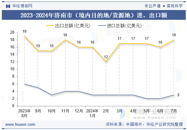 2023-2024年济南市（境内目的地/货源地）进、出口额