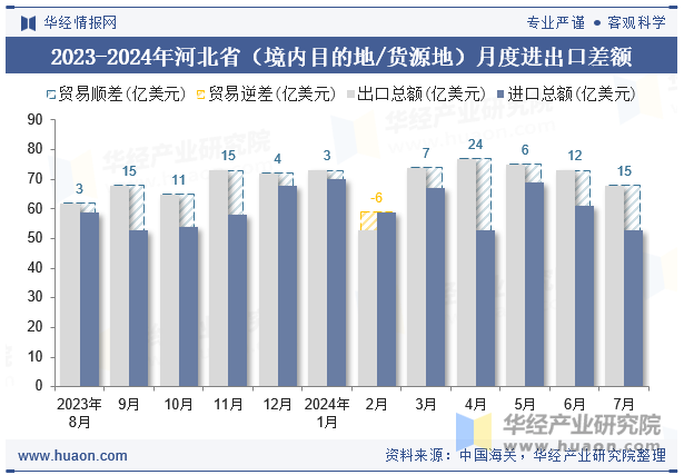 2023-2024年河北省（境内目的地/货源地）月度进出口差额