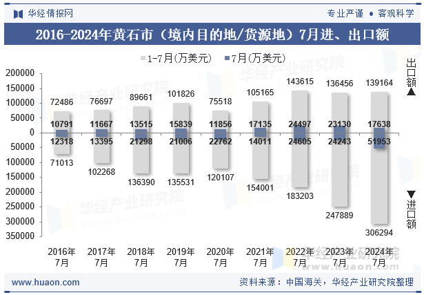 2016-2024年黄石市（境内目的地/货源地）7月进、出口额