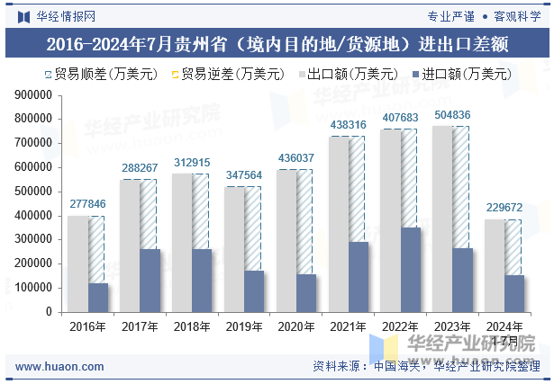 2016-2024年7月贵州省（境内目的地/货源地）进出口差额