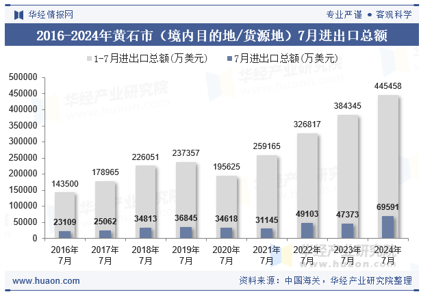 2016-2024年黄石市（境内目的地/货源地）7月进出口总额