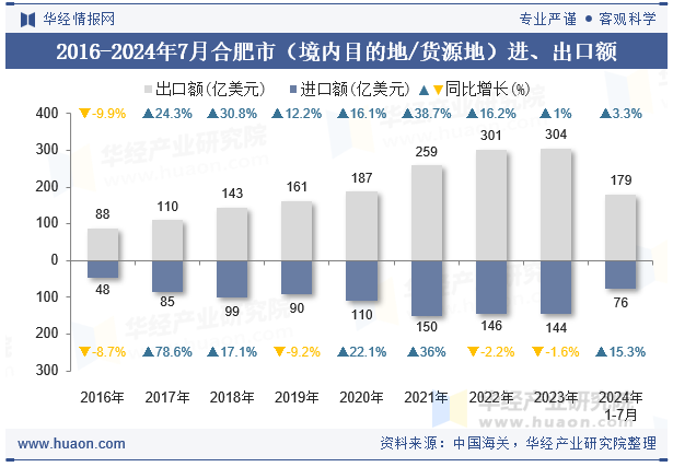 2016-2024年7月合肥市（境内目的地/货源地）进、出口额