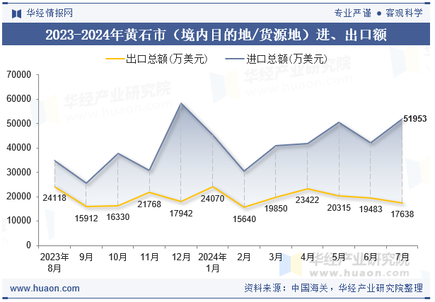 2023-2024年黄石市（境内目的地/货源地）进、出口额