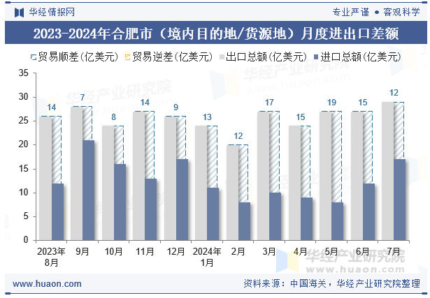 2023-2024年合肥市（境内目的地/货源地）月度进出口差额