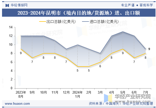 2023-2024年昆明市（境内目的地/货源地）进、出口额