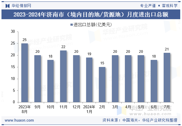 2023-2024年济南市（境内目的地/货源地）月度进出口总额