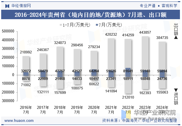 2016-2024年贵州省（境内目的地/货源地）7月进、出口额